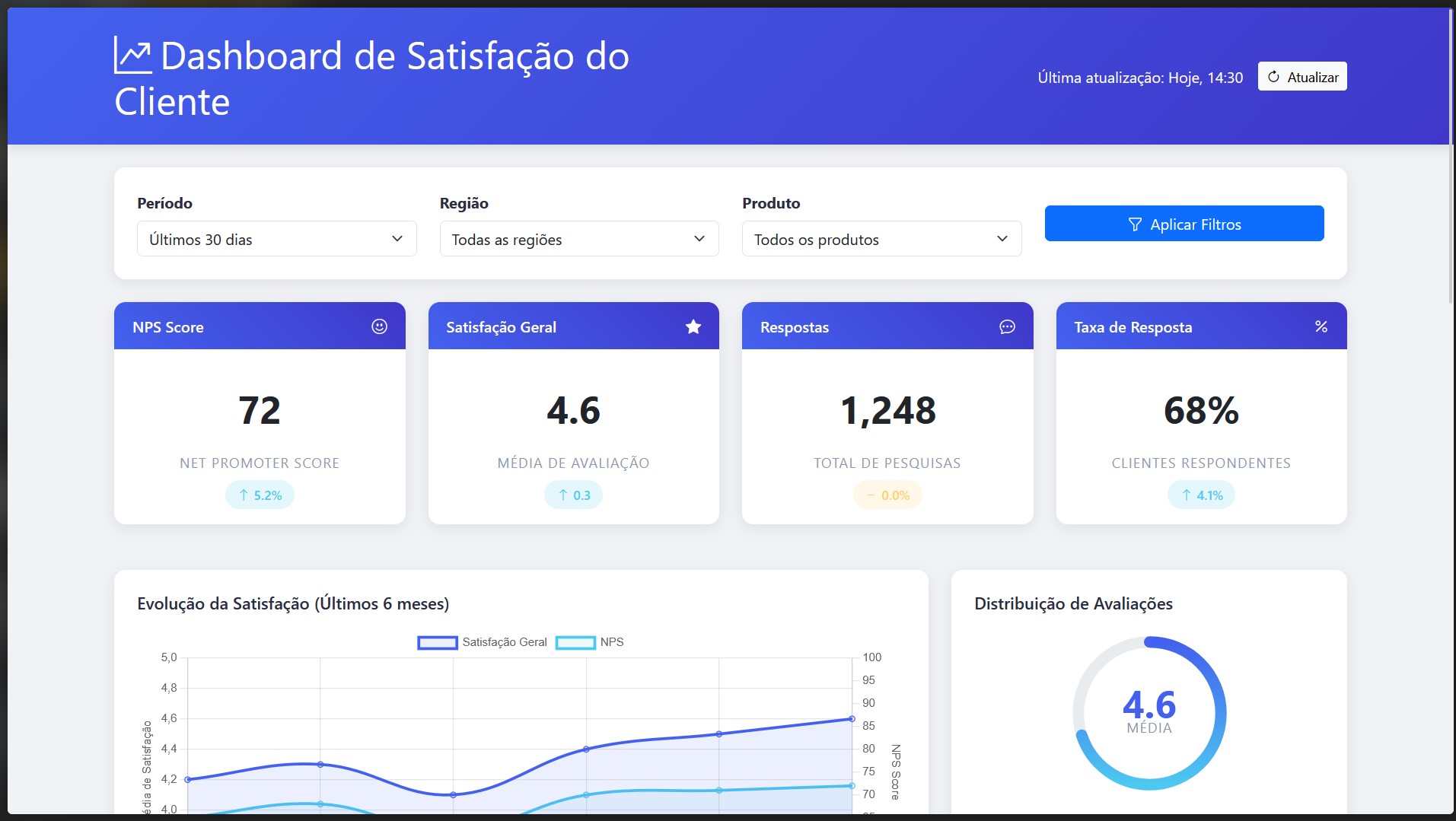 Painel com gráficos e métricas